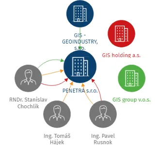 PENETRA s.r.o., IČO: 61774308: vizualizace vztahů osob a společností