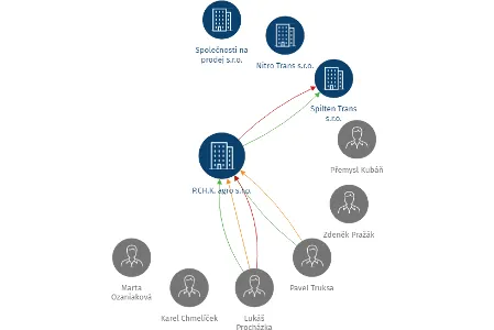 P.CH.K. agro s.r.o., IČO: 61774294: vizualizace vztahů osob a společností