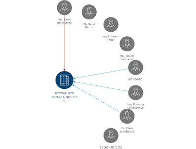 MĚSTSKÉ LESY KRASLICE, spol. s r. o., IČO: 61774235: vizualizace vztahů osob a společností