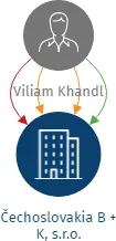 Čechoslovakia B + K, s.r.o., IČO: 61774227: vizualizace vztahů osob a společností