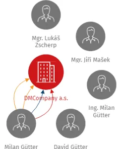 DMCompany a.s., IČO: 61774171: vizualizace vztahů osob a společností