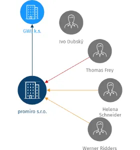 promiro s.r.o., IČO: 61774111: vizualizace vztahů osob a společností