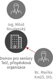 Domov pro seniory Telč, příspěvková organizace, IČO: 61737500: vizualizace vztahů osob a společností