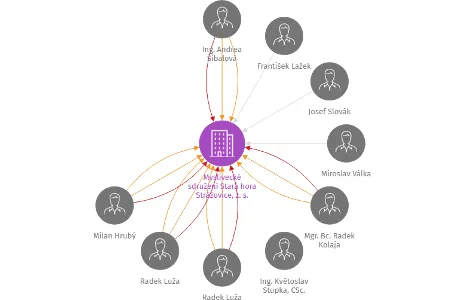 Myslivecké sdružení Stará hora Strážovice, z. s., IČO: 61743186: vizualizace vztahů osob a společností