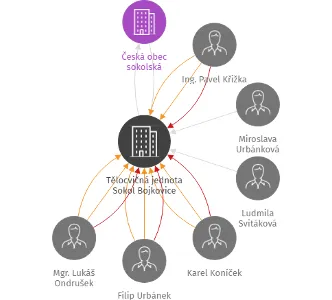Tělocvičná jednota Sokol Bojkovice, IČO: 61703320: vizualizace vztahů osob a společností