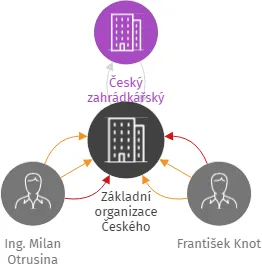 Základní organizace Českého zahrádkářského svazu Kočkov Zlín 4, IČO: 61716375: vizualizace vztahů osob a společností
