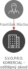 S.V.O.P.R.O. KOMERCIAL - odštěpný závod Plzeň, IČO: 61776017: vizualizace vztahů osob a společností