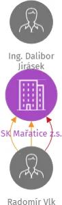 SK Mařatice z.s., IČO: 61704431: vizualizace vztahů osob a společností