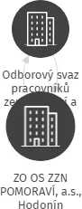 ZO OS ZZN POMORAVÍ, a.s., Hodonín, IČO: 61743780: vizualizace vztahů osob a společností