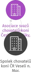 Spolek chovatelů koní ČR Veselí n. Mor., IČO: 61743437: vizualizace vztahů osob a společností