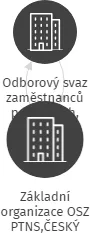Základní organizace OSZ PTNS,ČESKÝ TELECOM,a.s., IČO: 61704474: vizualizace vztahů osob a společností