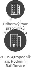 ZO OS Agropodnik a.s. Hodonín, Ratíškovice, IČO: 61743828: vizualizace vztahů osob a společností