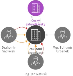 Základní organizace Českého zahrádkářského svazu Vítová Fryšták, IČO: 61716898: vizualizace vztahů osob a společností
