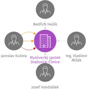 Myslivecký spolek Dražovice-Čímice, IČO: 61781762: vizualizace vztahů osob a společností