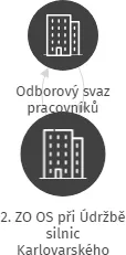 2. ZO OS při Údržbě silnic Karlovarského kraje, a.s., IČO: 61790559: vizualizace vztahů osob a společností