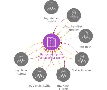 Myslivecký spolek Valašské Klobouky, IČO: 61716090: vizualizace vztahů osob a společností