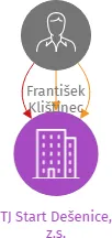 TJ Start Dešenice, z.s., IČO: 61751171: vizualizace vztahů osob a společností