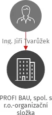 PROFI BAU, spol. s r.o.-organizační složka, IČO: 61743151: vizualizace vztahů osob a společností
