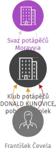 Klub potápěčů DONALD KUNOVICE, pobočný spolek SPMS, IČO: 61703478: vizualizace vztahů osob a společností