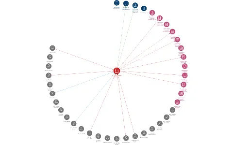 LE CYGNE SPORTIF GROUPE a.s., IČO: 61860042: vizualizace vztahů osob a společností