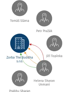 Zorba The Buddha s.r.o., IČO: 61853143: vizualizace vztahů osob a společností