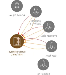 Bytové družstvo Zálesí 1074, IČO: 61863866: vizualizace vztahů osob a společností