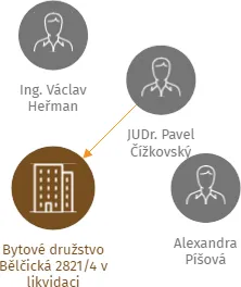 Bytové družstvo Bělčická 2821/4 v likvidaci, IČO: 61863637: vizualizace vztahů osob a společností