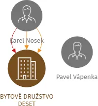 BYTOVÉ DRUŽSTVO DESET, IČO: 61863432: vizualizace vztahů osob a společností