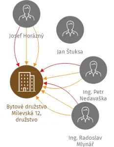 Bytové družstvo Milevská 12, družstvo, IČO: 61863319: vizualizace vztahů osob a společností