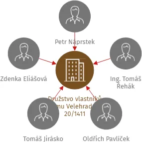 Družstvo vlastníků domu Velehradská 20/1411, IČO: 61863262: vizualizace vztahů osob a společností