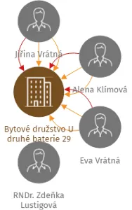 Bytové družstvo U druhé baterie 29, IČO: 61863173: vizualizace vztahů osob a společností