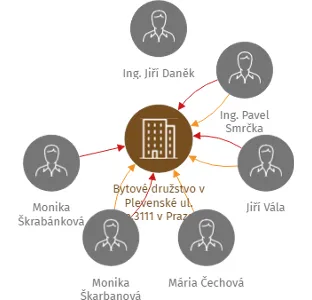 Bytové družstvo v Plevenské ul. č.p.3111 v Praze - Modřanech, IČO: 61863131: vizualizace vztahů osob a společností