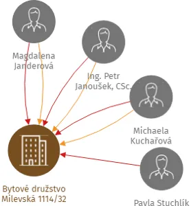 Bytové družstvo Milevská 1114/32, IČO: 61863106: vizualizace vztahů osob a společností