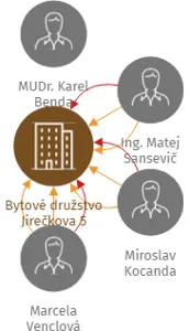 Bytové družstvo Jirečkova 5, IČO: 61863084: vizualizace vztahů osob a společností