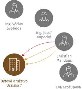 Bytové družstvo Uralská 7, IČO: 61863033: vizualizace vztahů osob a společností