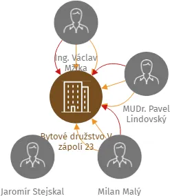 Bytové družstvo V zápolí 23, IČO: 61862428: vizualizace vztahů osob a společností