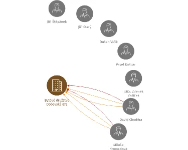 Bytové družstvo Dobevská 878, IČO: 61862347: vizualizace vztahů osob a společností