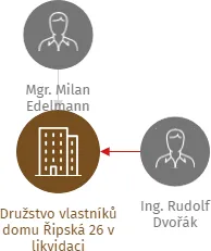Družstvo vlastníků domu Řipská 26 v likvidaci, IČO: 61862339: vizualizace vztahů osob a společností