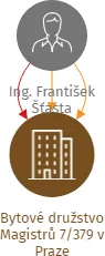 Bytové družstvo Magistrů 7/379 v Praze, IČO: 61862282: vizualizace vztahů osob a společností