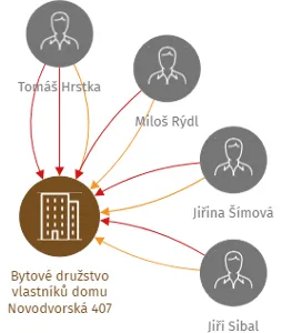Bytové družstvo vlastníků domu Novodvorská 407, IČO: 61861979: vizualizace vztahů osob a společností