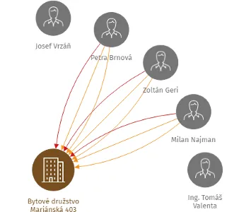 Bytové družstvo Mariánská 403, IČO: 61861821: vizualizace vztahů osob a společností
