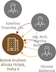 Bytové družstvo Africká 19/668, Praha 6, IČO: 61861146: vizualizace vztahů osob a společností