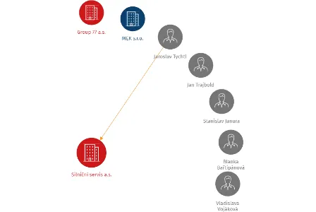 Silniční servis a.s., IČO: 61860093: vizualizace vztahů osob a společností