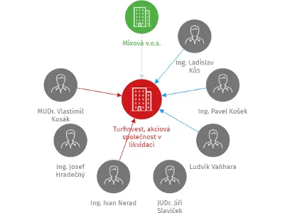 Turfinvest, akciová společnost v likvidaci, IČO: 61859583: vizualizace vztahů osob a společností