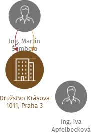 Družstvo Krásova 1011, Praha 3, IČO: 61861057: vizualizace vztahů osob a společností