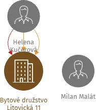 Bytové družstvo Litovická 11, IČO: 61861511: vizualizace vztahů osob a společností