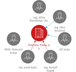 Prameny Praha, a. s., IČO: 61859303: vizualizace vztahů osob a společností