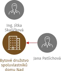Bytové družstvo spoluvlastníků domu Nad Bořislavkou 46/512, IČO: 61863581: vizualizace vztahů osob a společností