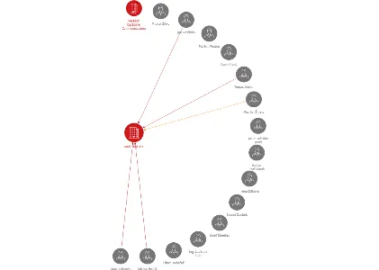 Vizualizace vztahů osob a společností - Mail Step a.s.