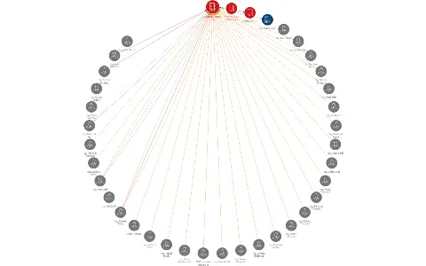 Zakládání Group a.s., IČO: 61858013: vizualizace vztahů osob a společností